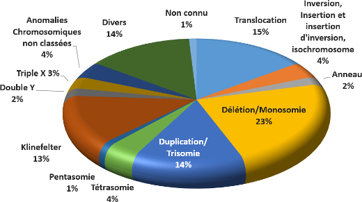 % anomalies