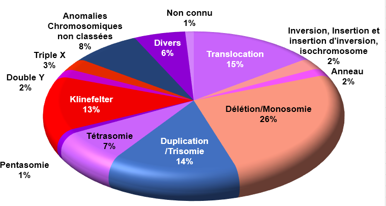 % anomalies