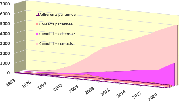 Graphique evolution