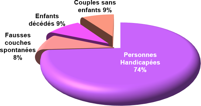 % problemes