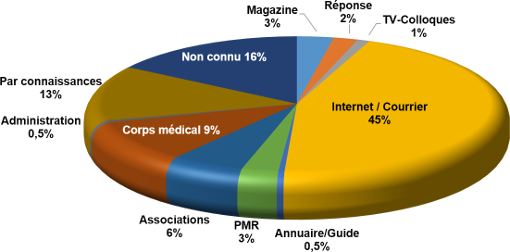 % Connaissance association