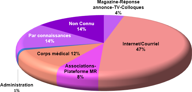 % Connaissance association